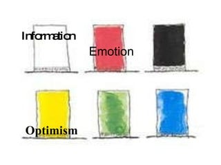 Information Emotion Optimism 