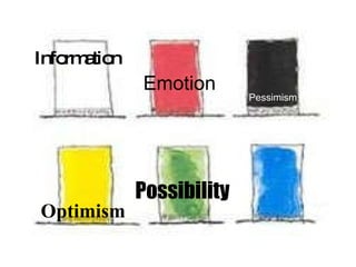 Information Emotion Optimism Pessimism Possibility 