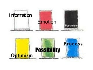 Information Emotion Optimism Pessimism Possibility Process 