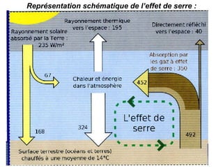 Représentation schématique de l’effet de serre : 