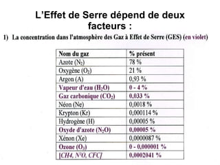 L’Effet de Serre dépend   de deux facteurs : 