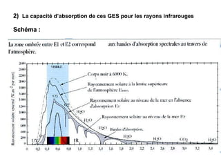 2)   La capacité d’absorption de ces GES pour les rayons infrarouges   Schéma :   