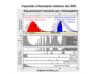 Capacités d’absorption relatives des GES   