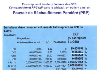 En composant les deux facteurs des GES  Concentration   et PRG  (  F dans le tableau), on obtient ainsi un   Pouvoir de Réchauffement Pondéré (PRP) 