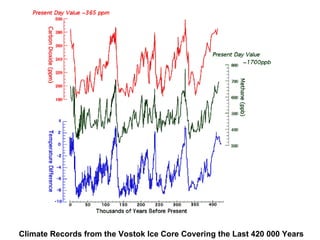 Climate Records from the Vostok Ice Core Covering the Last 420 000 Years 