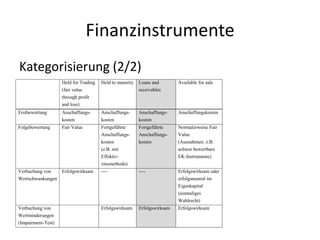 FinanzinstrumenteKategorisierung (2/2)