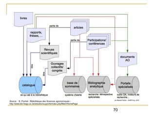 Source : B. Pochet - Bibliothèque des Sciences agronomiques http://www.bib.fsagx.ac.be/edudoc/supports/index.php/Main/HomePage

70

 