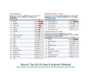Source: Top-20 US sites & engines (Hitwise)
http://www.hitwise.com/us/datacenter/main/dashboard-10133.html
 