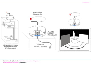 /////##||||||||
Activité interdisciplinaire de collaboration entre artistes et ingénieurs
Diagrammes Physiques et Logiques
 