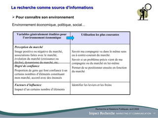 La recherche comme source d’informations Pour connaître son environnement   Environnement économique, politique, social… Recherche et Relations Publiques, avril 2006 Identifier les leviers et les freins Facteurs d’influence Impact d’un certains nombre d’éléments Degré de confiance Proportion de gens qui font confiance à un certains nombres d’éléments constituant mon marché, accord avec des énoncés Savoir ma compagnie va dans le même sens ou à contre-courant du marché. Savoir si un problème précis vient de ma compagnie ou du marché en lui-même Permet de se positionner ensuite en fonction du marché Perception du marché Image positive ou négative du marché, associations faites avec le marché, évolution du marché (croissance ou déclin), dynamisme du marché, etc. Utilisation les plus courantes Variables généralement étudiées pour  l’environnement économique 