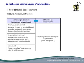 La recherche comme source d’informations Pour connaître ses concurrents Produits, marques, entreprises  Recherche et Relations Publiques, avril 2006 Classements Classer par ordre d’importance, par ordre de préférence, etc. Image de la concurrence Image positive ou négative des concurrents, associations faites, adéquation avec certains adjectifs Savoir où je me situe par rapport à la concurrence  (place, perception…) Notoriété des concurrents Noms qui viennent en premier à l’esprit (notoriété spontanée), noms connus dans une liste (notoriété assistée) Utilisation les  plus courantes Variables généralement étudiées pour le grand public 
