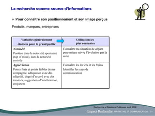 La recherche comme source d’informations Pour connaître son positionnement et son image perçus Produits, marques, entreprises  Recherche et Relations Publiques, avril 2006 Connaître les leviers et les freins Identifier les axes de communication Appréciation Points forts et points faibles de ma compagnie, adéquation avec des adjectifs, degré d’accord avec des énoncés, suggestions d’amélioration, croyances Connaître ma situation de départ pour mieux suivre l’évolution par la suite Notoriété Position dans la notoriété spontanée (top of mind), dans la notoriété assistée Utilisation les  plus courantes Variables généralement étudiées pour le grand public 