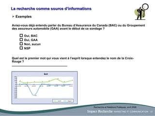 La recherche comme source d’informations Exemples Aviez-vous déjà entendu parler du Bureau d’Assurance du Canada (BAC) ou du Groupement des assureurs automobile (GAA) avant le début de ce sondage ?     Oui, BAC    Oui, GAA      Non, aucun    NSP Quel est le premier mot qui vous vient à l’esprit lorsque entendez le nom de la Croix-Rouge ? _________________________________ Recherche et Relations Publiques, avril 2006 