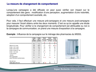 La mesure de changement de comportement Lorsqu’une campagne a été diffusée on peut aussi vérifier son impact sur le comportement des gens : modification d’une perception, augmentation d’une notoriété, adoption d’un comportement souhaité, etc. Pour cela, il faut effectuer une mesure pré-campagne et une mesure post-campagne pour mesurer l’écart obtenu entre les deux moments. C’est ce qu’on appelle une étude longitudinale. Pour vérifier si le changement de comportement est attribuable ou non à la campagne de communication, on prend une mesure d’exposition à la campagne. Exemple  : Influence de la campagne sur le ménage des pharmacies du MSSS. Recherche et Relations Publiques, avril 2006 