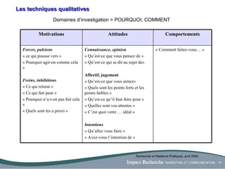 Les techniques qualitatives Domaines d’investigation > POURQUOI, COMMENT Recherche et Relations Publiques, avril 2006 « Comment faites-vous… » Connaissance, opinion « Qu’est-ce que vous pensez de » « Qu’est-ce qui se dit au sujet de» Affectif, jugement  « Qu’est-ce que vous aimez» « Quels sont les points forts et les points faibles » « Qu’est-ce qu’il faut faire pour » « Quelles sont vos attentes » « C’est quoi votre … idéal » Intentions « Qu’allez vous faire »  « Avez-vous l’intention de » Forces, pulsions « ce qui pousse vers » « Pourquoi agit-on comme cela » Freins, inhibitions « Ce qui retient » « Ce qui fait peur » « Pourquoi n’a-t-on pas fait cela » « Quels sont les a priori  » Comportements Attitudes Motivations 