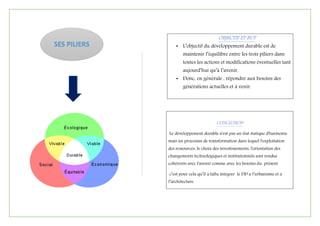 OBJECTIF ET BUT
• L’objectif du développement durable est de
maintenir l’équilibre entre les trois piliers dans
toutes les actions et modifications éventuelles tant
aujourd’hui qu’à l’avenir.
• Donc, en générale , répondre aux besoins des
générations actuelles et à venir.
CONCLUSION
Le développement durable n'est pas un état statique d'harmonie
mais un processus de transformation dans lequel l'exploitation
des ressources, le choix des investissements, l'orientation des
changements technologiques et institutionnels sont rendus
cohérents avec l'avenir comme avec les besoins du présent
c’est pour cela qu’il a fallu intégrer le DD a l’urbanisme et a
l’architecture.
SES PILIERS
 