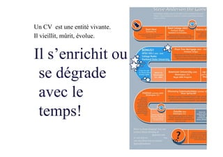 Un CV est une entité vivante.
Il vieillit, mûrit, évolue.
Il s’enrichit ou
se dégrade
avec le
temps!
10
 