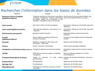 2222
Rechercher l’information dans les bases de données
22
Ressource Domaines Les +
Business Source Complete
(plateforme Ebsco)
Toutes les disciplines de l'économie et des affaires
(marketing, management, systèmes d'information
de gestion, gestion de la production et des
opérations, comptabilité, finance et économie)
Grand nombre de revues en texte intégral, mais
aussi livres et rapports (SWOT, par pays...)
Cairn revues 400+ titres en SHS, dont 85 en éco/gestion Francophone. Alertes par mél, fils RSS, export des
références.
Cairn encyclopédies de poche 1900+ titres des collections « Que sais-je ? » et
« Repères »
Francophone. Alertes par mél, fils RSS, export des
références.
Dictionnaires permanents Epargne et produits financiers Etudes thématiques, zooms sur des points
d'actualité
Econlit
(plateforme Ebsco)
Base de référence produite par l'American
Economic Association
Liens vers le texte intégral quand il est disponible
sur BSC
Emerald Marketing, management, RH, sciences de
l'information... (300+ titres)
Alertes par mél, fils RSS, export.
Factiva Presse + données sur les sociétés Version audio, présentation graphique
Handbook in economics series (2008-2012) Ouvrages de référence en économie et gestion. Interrogation croisée avec les revues sur Science
Direct
JSTOR 2000+ titres en économie, gestion, comptabilité,
management
Revues de référence depuis le 1er numéro,
fonctionnalités 2.0
Proquest Dissertations & theses Thèses et mémoires en texte intégral,
pluridisciplinaire.
Interfaces de recherche thématiques : commerce
et SHS
Science Direct Pluridisciplinaire. Alertes par mél, fils RSS, export.
Springer link Pluridisciplinaire. Alertes par mél, fils RSS, export.
Wiley-Blackwell Pluridisciplinaire. Business, economics, finance,
accounting
Alertes par mél, fils RSS, export.
 
