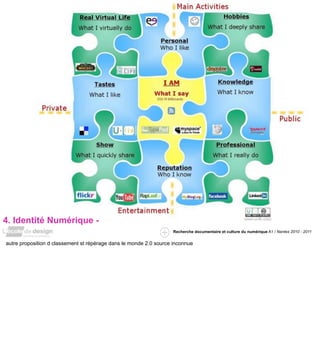 4. Identité Numérique -
                                                                   Recherche documentaire et culture du numérique A1 / Nantes 2010 - 2011


autre proposition d classement st répérage dans le monde 2.0 source inconnue
 