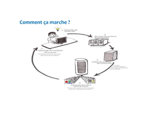 Comment ça marche ? 
 
