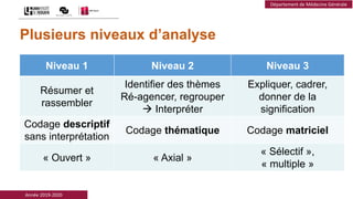 Année 2019-2020
Département de Médecine Générale
Plusieurs niveaux d’analyse
Niveau 1 Niveau 2 Niveau 3
Résumer et
rassembler
Identifier des thèmes
Ré-agencer, regrouper
 Interpréter
Expliquer, cadrer,
donner de la
signification
Codage descriptif
sans interprétation
Codage thématique Codage matriciel
« Ouvert » « Axial »
« Sélectif »,
« multiple »
 
