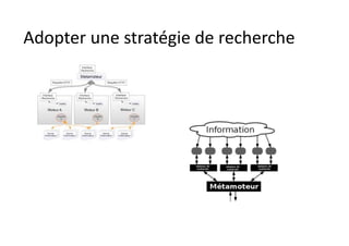 Adopter	
  une	
  stratégie	
  de	
  recherche	
  	
  
 