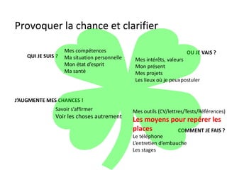 Provoquer la chance et clarifier
QUI JE SUIS ?
OU JE VAIS ?
COMMENT JE FAIS ?
J’AUGMENTE MES CHANCES !
Mes compétences
Ma situation personnelle
Mon état d’esprit
Ma santé
Mes intérêts, valeurs
Mon présent
Mes projets
Les lieux où je peuxpostuler
Mes outils (CV/lettres/Tests/Références)
Les moyens pour repérer les
places
Le téléphone
L’entretien d’embauche
Les stages
Savoir s’affirmer
Voir les choses autrement
 