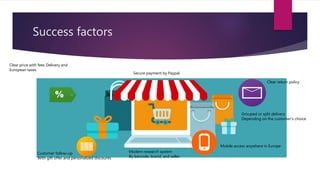 Success factors
Clear price with fees Delivery and
European taxes
Clear return policy
Mobile access anywhere in Europe
Customer follow-up
With gift offer and personalized discounts
Modern research system
By barcode, brand, and seller
Grouped or split delivery
Depending on the customer's choice
Secure payment by Paypal
 