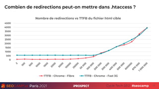Paris 2021 Cycle Tech SEO
Combien de redirections peut-on mettre dans .htaccess ?
17
 