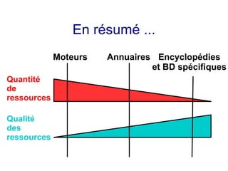 En résumé ...
Quantité
de
ressources
Qualité
des
ressources
Moteurs Annuaires Encyclopédies
et BD spécifiques
 