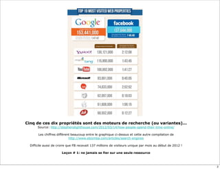 Cinq de ces dix propriétés sont des moteurs de recherche (ou variantes)...
       Source: http://stephenslighthouse.com/2012/03/14/how-people-spend-their-time-online/

       Les chiffres diffèrent beaucoup entre le graphique ci-dessus et cette autre compilation de
                            http://www.ebizmba.com/articles/search-engines

  Difficile aussi de croire que FB recevait 137 millions de visiteurs unique par mois au début de 2012 !

                       Leçon # 1: ne jamais se fier sur une seule ressource



                                                                                                           2
 