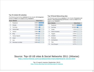 Source: Top-10 US sites & Social Networks 2011 (Hitwise)
   http://www.hitwise.com/us/datacenter/main/dashboard-10133.html

                    Top 15 search engines (September 2012)
                http://www.ebizmba.com/articles/search-engines




                                                                    3
 