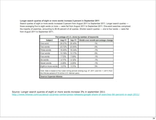 Source: Longer search queries of eight or more words increase 3% in september 2011
http://www.hitwise.com/us/about-us/press-center/press-releases/google-share-of-searches-66-percent-in-sept-2011/




                                                                                                                   34
 