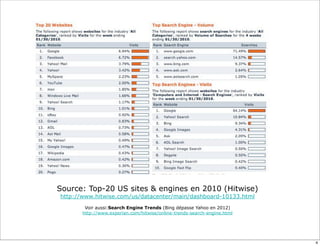 Source: Top-20 US sites & engines en 2010 (Hitwise)
http://www.hitwise.com/us/datacenter/main/dashboard-10133.html
        Voir aussi:Search Engine Trends (Bing dépasse Yahoo en 2012)
       http://www.experian.com/hitwise/online-trends-search-engine.html




                                                                          4
 