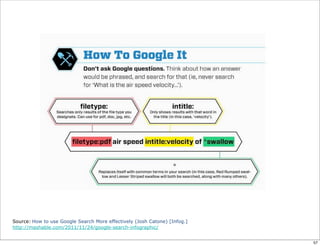 Source:	
  How to use Google Search More effectively (Josh Catone) [Infog.]
http://mashable.com/2011/11/24/google-search-infographic/


                                                                              57
 