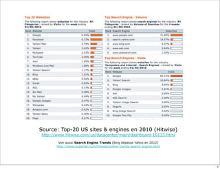 Source: Top-20 US sites & engines en 2010 (Hitwise)
http://www.hitwise.com/us/datacenter/main/dashboard-10133.html
Voir aussi:Search Engine Trends (Bing dépasse Yahoo en 2012)
http://www.experian.com/hitwise/online-trends-search-engine.html
5
 