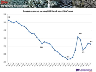 512
365
267
408
325
363
250
300
350
400
450
500
550
Динамика цен на катанку FOB Китай, дол. США/тонна
 