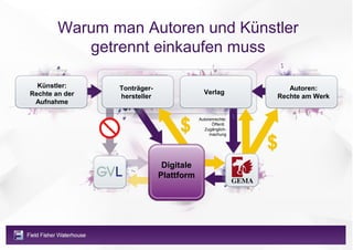 Warum man Autoren und Künstler
           getrennt einkaufen muss

  Künstler:     Tonträger-                                   Autoren:
Rechte an der                              Verlag
                hersteller                                Rechte am Werk
 Aufnahme

                                         Autorenrechte:
                                               Öffentl.
                                           Zugänglich-
                                              machung




                              Digitale
                             Plattform
 