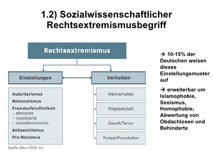 Was Ist Rechtsextremismus Einfach Erklärt