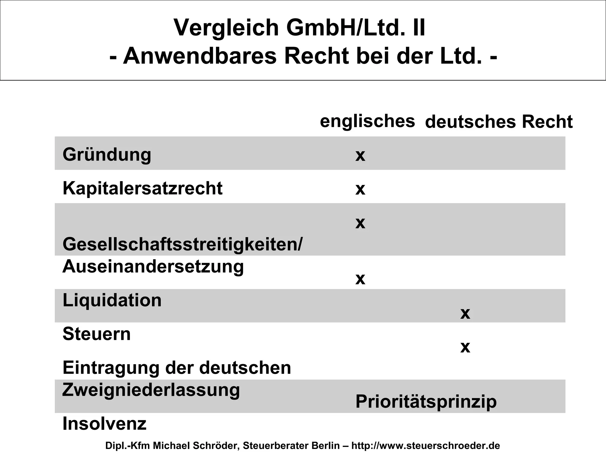Vergleich GmbH/Ltd. II
     - Anwendbares Recht bei der Ltd. -

                                               englisches deutsches Recht
Gründung                                              x
Kapitalersatzrecht                                    x
                                                      x
Gesellschaftsstreitigkeiten/
Auseinandersetzung
                                                      x
Liquidation
                                                                           x
Steuern
                                                                           x
Eintragung der deutschen
Zweigniederlassung
                                                      Prioritätsprinzip
Insolvenz
    Dipl.-Kfm Michael Schröder, Steuerberater Berlin – http://www.steuerschroeder.de
 