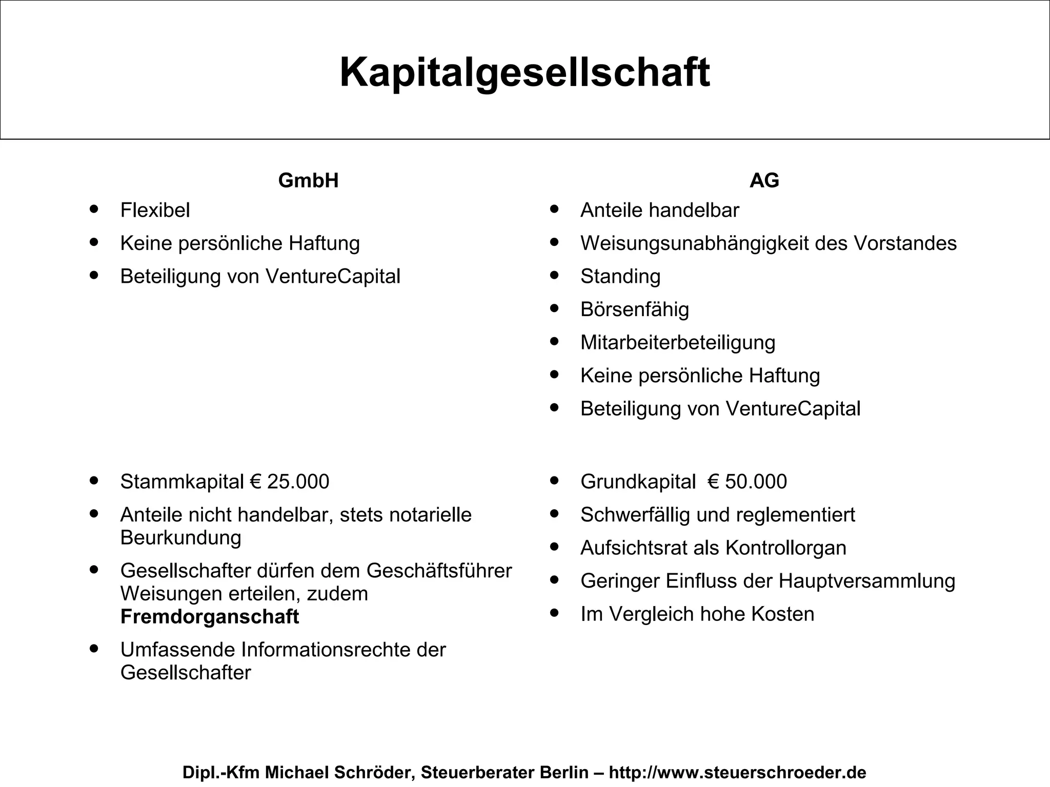 Kapitalgesellschaft

                      GmbH                                                   AG
   Flexibel                                            Anteile handelbar
   Keine persönliche Haftung                           Weisungsunabhängigkeit des Vorstandes
   Beteiligung von VentureCapital                      Standing
                                                        Börsenfähig
                                                        Mitarbeiterbeteiligung
                                                        Keine persönliche Haftung
                                                        Beteiligung von VentureCapital


   Stammkapital € 25.000                               Grundkapital € 50.000
   Anteile nicht handelbar, stets notarielle           Schwerfällig und reglementiert
    Beurkundung                                         Aufsichtsrat als Kontrollorgan
   Gesellschafter dürfen dem Geschäftsführer           Geringer Einfluss der Hauptversammlung
    Weisungen erteilen, zudem
    Fremdorganschaft                                    Im Vergleich hohe Kosten
   Umfassende Informationsrechte der
    Gesellschafter



           Dipl.-Kfm Michael Schröder, Steuerberater Berlin – http://www.steuerschroeder.de
 