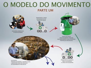 O MODELO DO MOVIMENTO
                                          PARTE UM

                                        TRANSPORTE A CARGO
                                         DO DOADOR OU DO
                                          PONTO DE COLETA




  DOADORES DOMÉSTICOS
    OU INSTITUCIONAIS


                                                                    PONTO DE COLETA.
                                                                ARMAZENAMENTO (TRIAGEM.
                                                             ENCAMINHAMENTO PARA ECOCENTRO.
                                                                 PREPARAÇÃO PARA REUSO.)




 ECOCENTRO.                                                       TRANSPORTE DO MATERIAL
 TRIAGEM DO MATERIAL A SER RECICLADO.                                PARA O ECOCENTRO.
 LABORATÓRIO PARA RECUPERAÇÃO                                      A CARGO DO ECOCENTRO.
 DE EQUIPAMENTOS PARA REUSO.
 