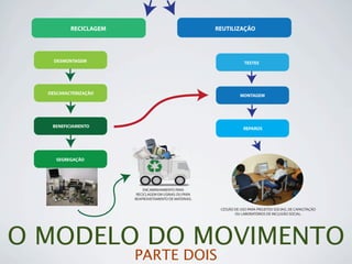 RECICLAGEM                                    REUTILIZAÇÃO




    DESMONTAGEM                                                      TESTES




  DESCARACTERIZAÇÃO
                                                                   MONTAGEM




   BENEFICIAMENTO                                                    REPAROS




     SEGREGAÇÃO




                           ENCAMINHAMENTO PARA
                        RECICLAGEM EM USINAS OU PARA
                       REAPROVEITAMENTO DE MATERIAIS.

                                                         CESSÃO DE USO PARA PROJETOS SOCIAIS, DE CAPACITAÇÃO
                                                                OU LABORATÓRIOS DE INCLUSÃO SOCIAL.




O MODELO DO MOVIMENTO
                       PARTE DOIS
 
