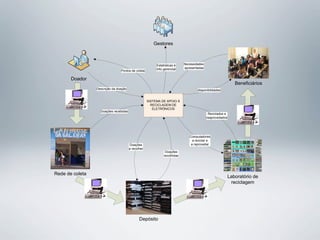 Gestores



                                                         Estatísticas e    Necessidades
                                                         Info gerencial    apresentadas
                                Pontos de coleta

       Doador
                                                                                                              Beneficiários
                 Descrição da doação                                               disponibilidades


                                                    SISTEMA DE APOIO À
                                                      RECICLAGEM DE
                                                       ELETRÔNICOS
                   Doações recebidas
                                                                                           Reciclados e
                                                                                          reaproveitados




                                                                              Computadores
                                                                                a reciclar e
                                       Doações                                 a reproveitar
                                       a recolher
                                                               Doações
                                                              recolhidas




Rede de coleta
                                                                                                           Laboratório de
                                                                                                            reciclagem




                                              Depósito
 