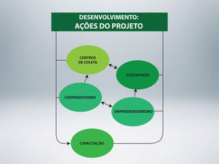 DESENVOLVIMENTO:
    AÇÕES DO PROJETO


      CENTROS
      DE COLETA


                        ECOCENTROS




COOPERATIVISMO


                    EMPREENDEDORISMO




      CAPACITAÇÃO
 