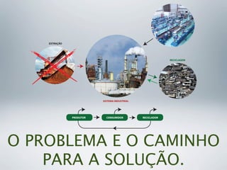 EXTRAÇÃO




                                                            RECICLAGEM




                          SISTEMA INDUSTRIAL




               PRODUTOR     CONSUMIDOR         RECICLADOR




O PROBLEMA E O CAMINHO
    PARA A SOLUÇÃO.
 