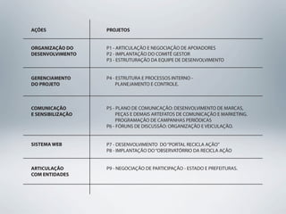 AÇÕES              PROJETOS


ORGANIZAÇÃO DO     P1 - ARTICULAÇÃO E NEGOCIAÇÃO DE APOIADORES
DESENVOLVIMENTO    P2 - IMPLANTAÇÃO DO COMITÊ GESTOR
                   P3 - ESTRUTURAÇÃO DA EQUIPE DE DESENVOLVIMENTO


GERENCIAMENTO      P4 - ESTRUTURA E PROCESSOS INTERNO -
DO PROJETO              PLANEJAMENTO E CONTROLE.



COMUNICAÇÃO        P5 - PLANO DE COMUNICAÇÃO: DESENVOLVIMENTO DE MARCAS,
E SENSIBILIZAÇÃO        PEÇAS E DEMAIS ARTEFATOS DE COMUNICAÇÃO E MARKETING.
                        PROGRAMAÇÃO DE CAMPANHAS PERIÓDICAS
                   P6 - FÓRUNS DE DISCUSSÃO: ORGANIZAÇÃO E VEICULAÇÃO.


SISTEMA WEB        P7 - DESENVOLVIMENTO DO “PORTAL RECICLA AÇÃO”
                   P8 - IMPLANTAÇÃO DO “OBSERVATÓRRIO DA RECICLA AÇÃO


ARTICULAÇÃO        P9 - NEGOCIAÇÃO DE PARTICIPAÇÃO - ESTADO E PREFEITURAS.
COM ENTIDADES
 