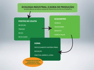 ECOLOGIA INDUSTRIAL (CADEIA DE PRODUÇÃO)
        ECOEFICIÊNCIA NA RECICLAGEM DE PRODUTOS ELETRO ELETRÔNICOS




                                               ECOCENTRO
POSTOS DE COLETA
                                               SEGREGA
RECEPÇÃO
                                               TRANSFORMA
TRIAGEM
                                               BENEFICIA
REUSO
                                               AGREGA VALOR
RECICLAGEM



                     USINA
                     PROCESSAMENTO MATÉRIA PRIMA

                     INOVAÇÃO

                     ÚNICO NA AMÉRICA LATINA


          CRIAÇÃO DE ESTUDO DE
            VIABILIDADE PARA
          CONSTRUÇÃO DA USINA.
 