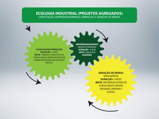 ECOLOGIA INDUSTRIAL (PROJETOS AGREGADOS)
      CAPACITAÇÃO, EMPREENDEDORISMO, FORMAÇAO E GERAÇÃO DE RENDA.




                                           EMPREENDEDORISMO:
                                            CRIAÇÃO DE COOPERATIVAS.
    CAPACITAÇÃO/FORMAÇÃO                     DURAÇÃO: 12 MESES
         DURAÇÃO: 12 MESES                   META: CRIAÇÃO DE 05
  META: ESTIMULAR A FORMAÇÃO DE UMA              ECOCENTROS.
CADEIA DE NEGÓCIOS ORIUNDA DA RECICLAGEM
 E FORMAR PROFISSIONAIS PARA ATUAR NESTE
                PROCESSO.



                                                                  GERAÇÃO DE RENDA:
                                                                       NOVOS EMPREGOS
                                                                    DURAÇÃO: 24 MESES
                                                                META: IMPLANTAÇÃO DO PROCESSO
                                                                  DE RECICLAGEM DE CIRCUITOS
                                                                   INTEGRADOS, MONITORES E
                                                                           PLÁSTICO.
 