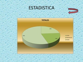 ESTADISTICA
24%
21%
55%
TOTALES
LATAS
PERIODICOS
HOJAS
 